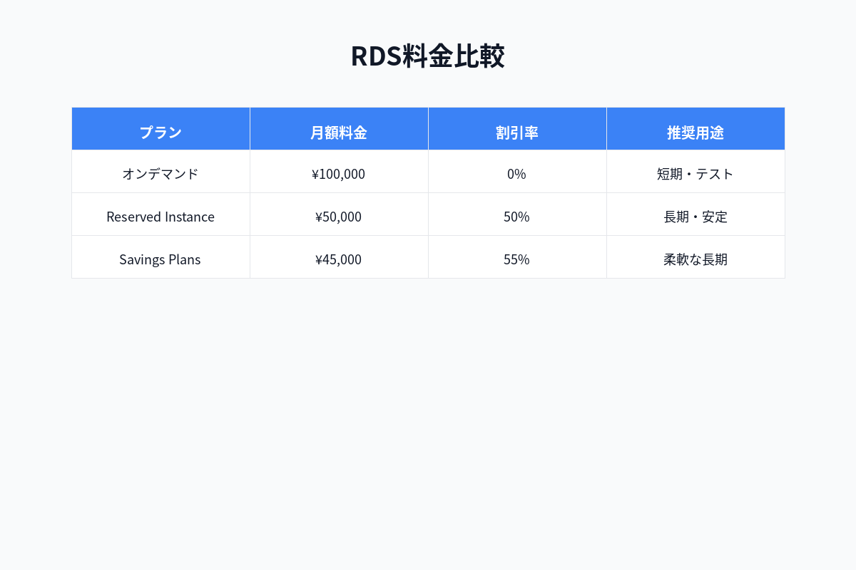 RDS料金プラン比較表