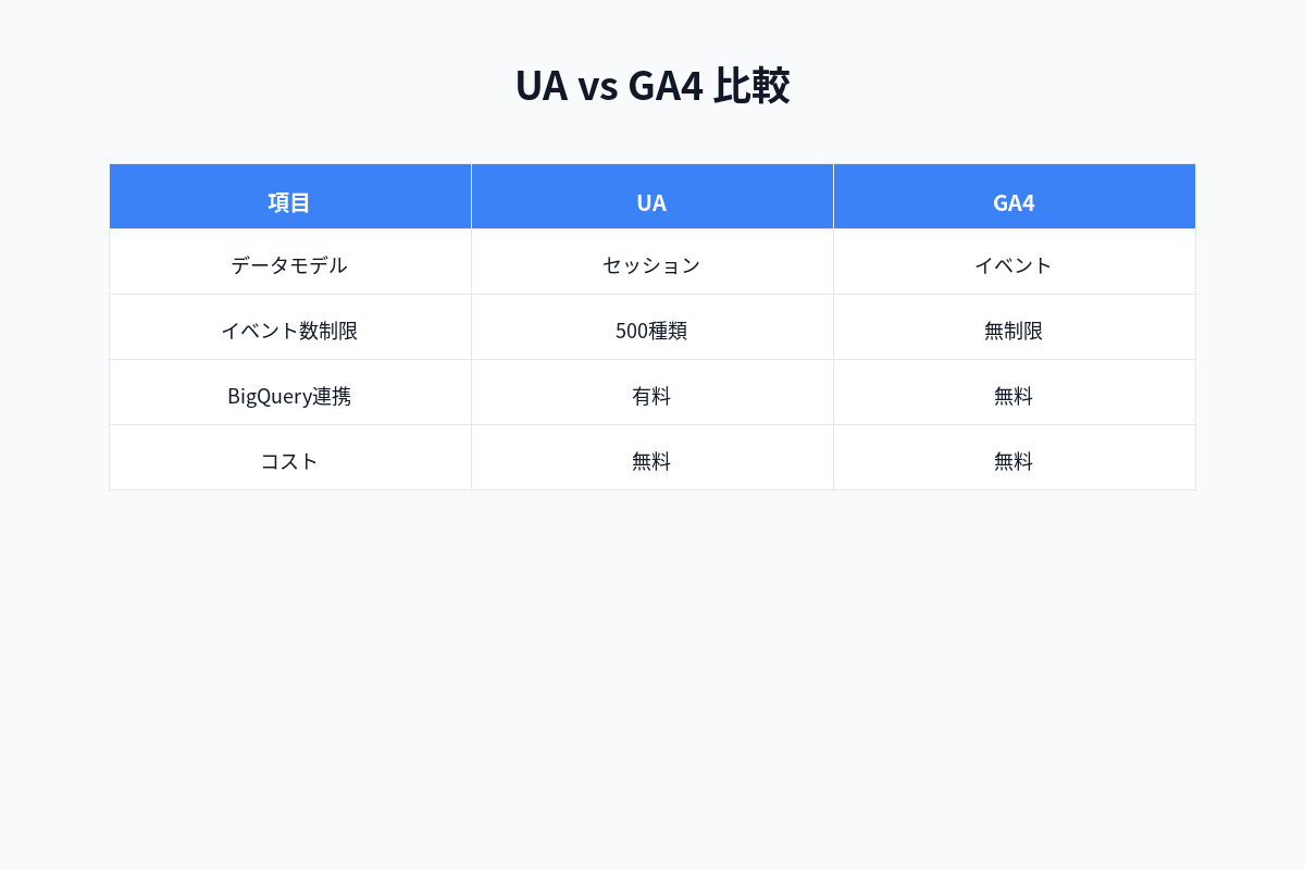 UAとGA4のデータモデル比較