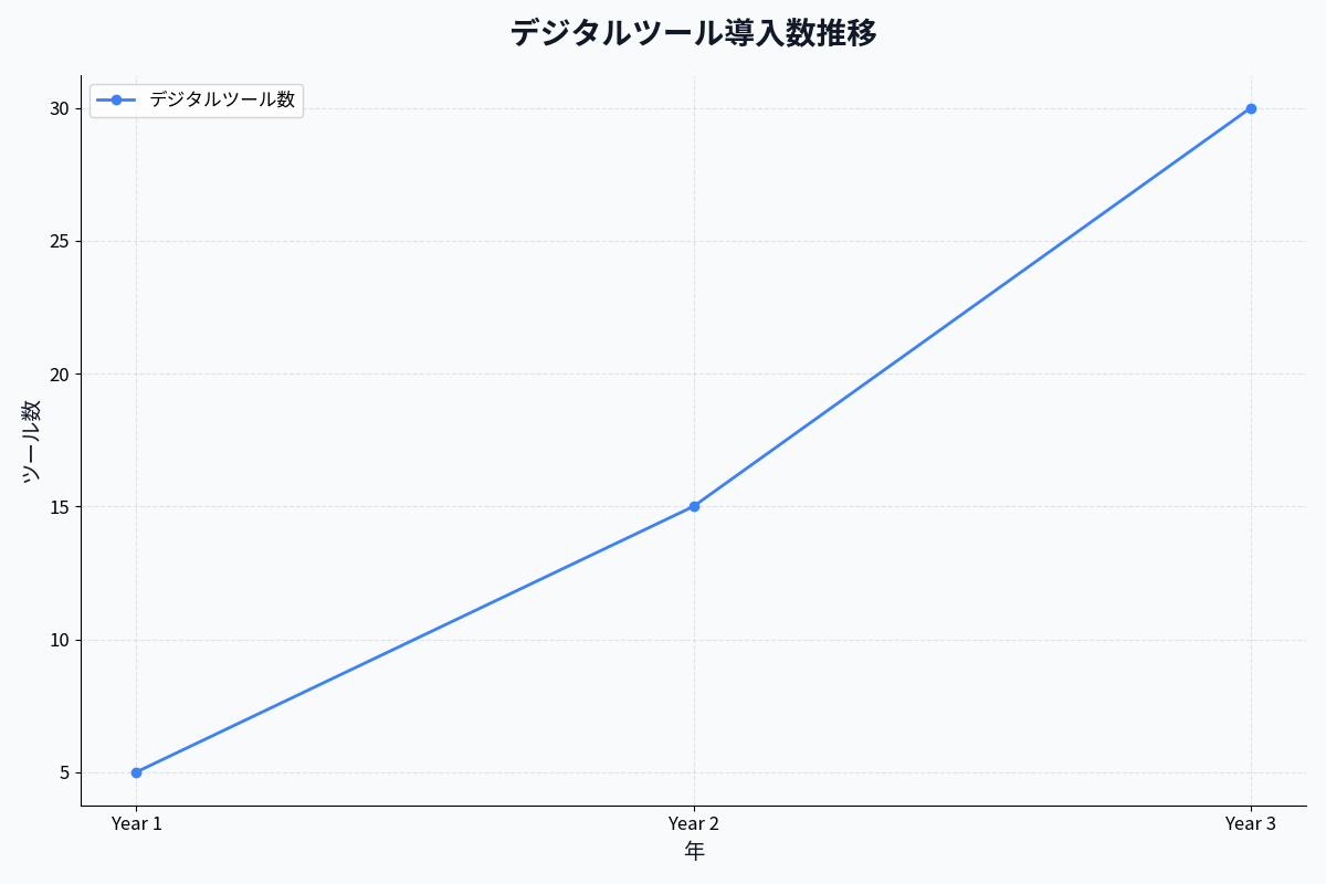 ツール導入状況と効果の推移