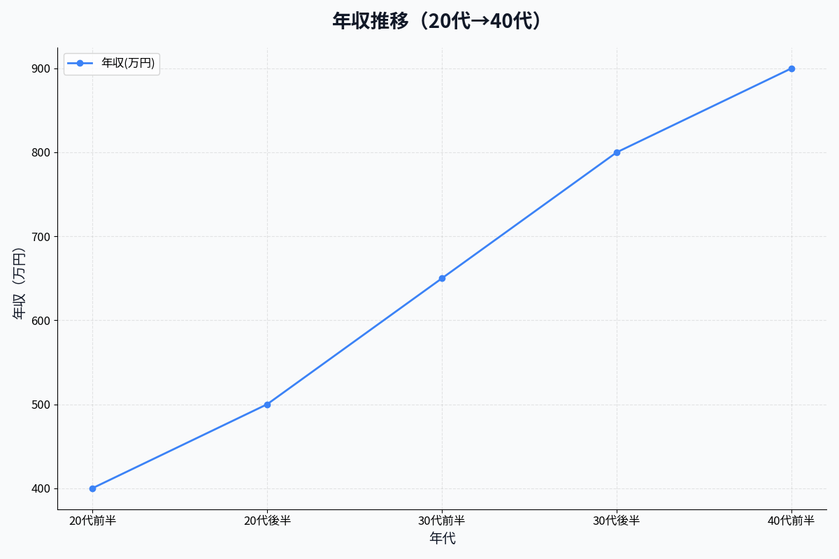 年収推移グラフ