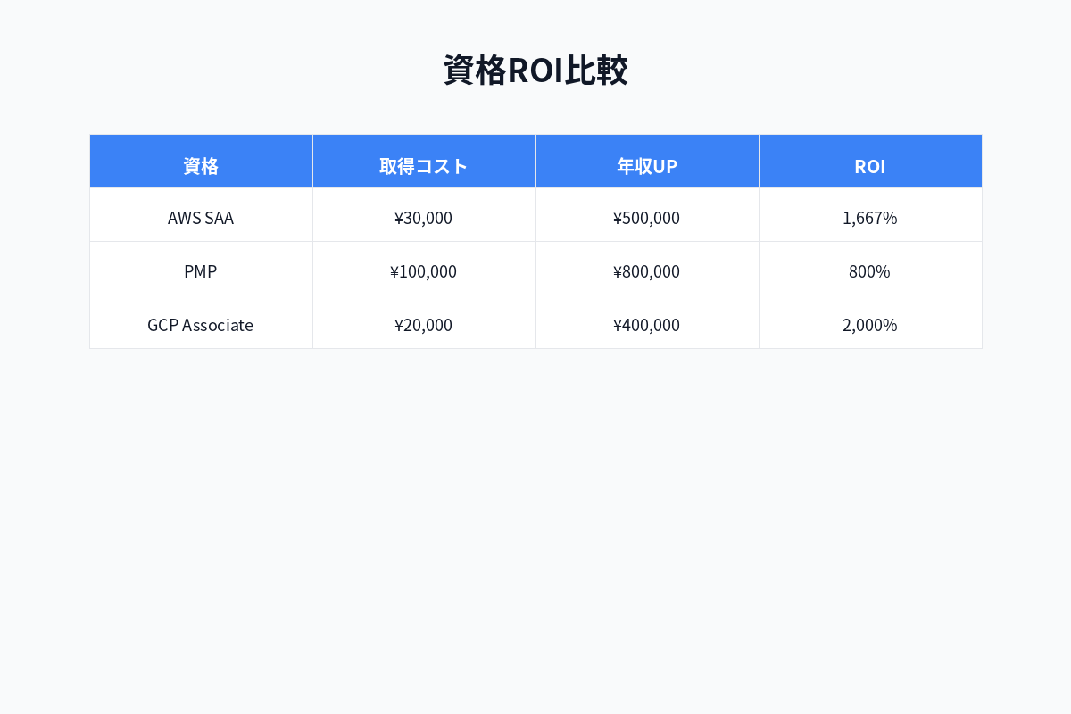 資格取得ROI比較