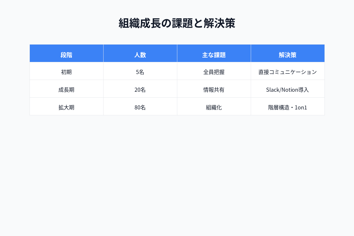 チーム構成の変化と成長の軌跡