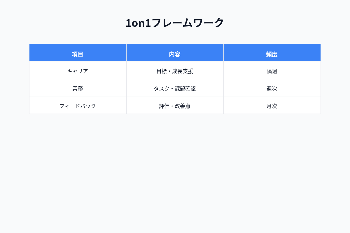 1on1実施による効果と離職率の改善