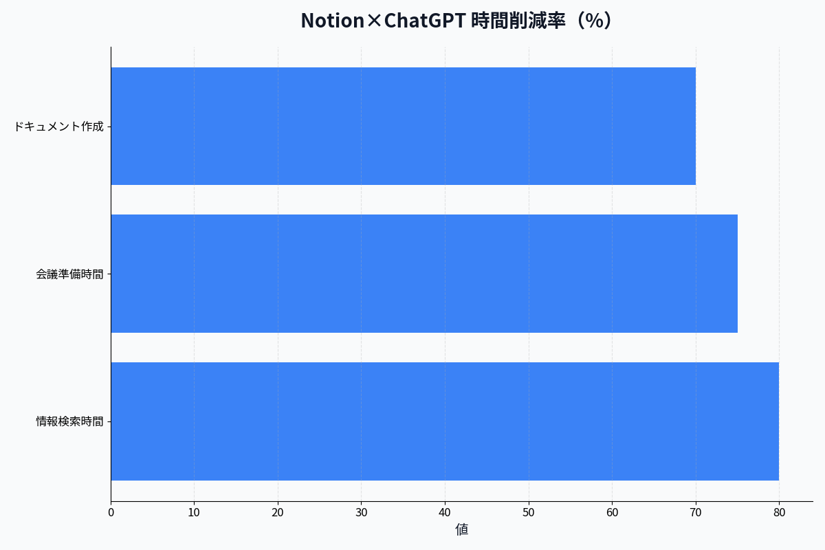 情報管理効率化の成果