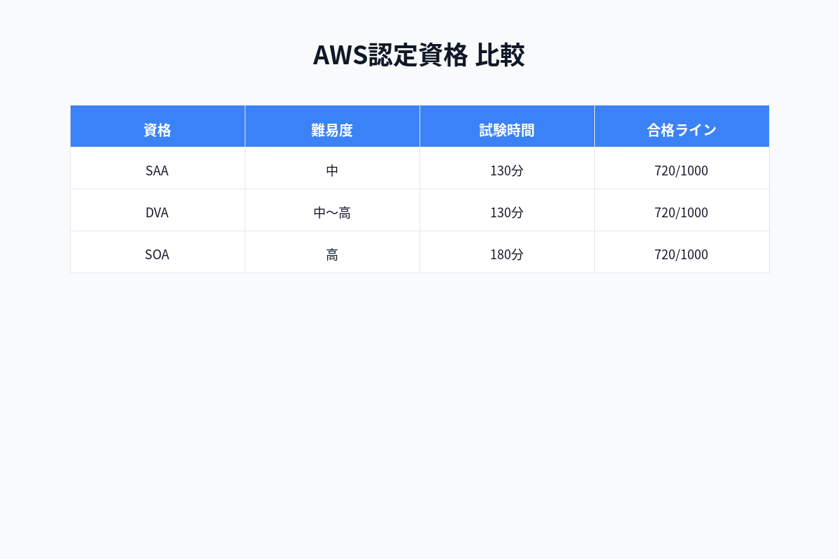 AWS資格取得ロードマップ