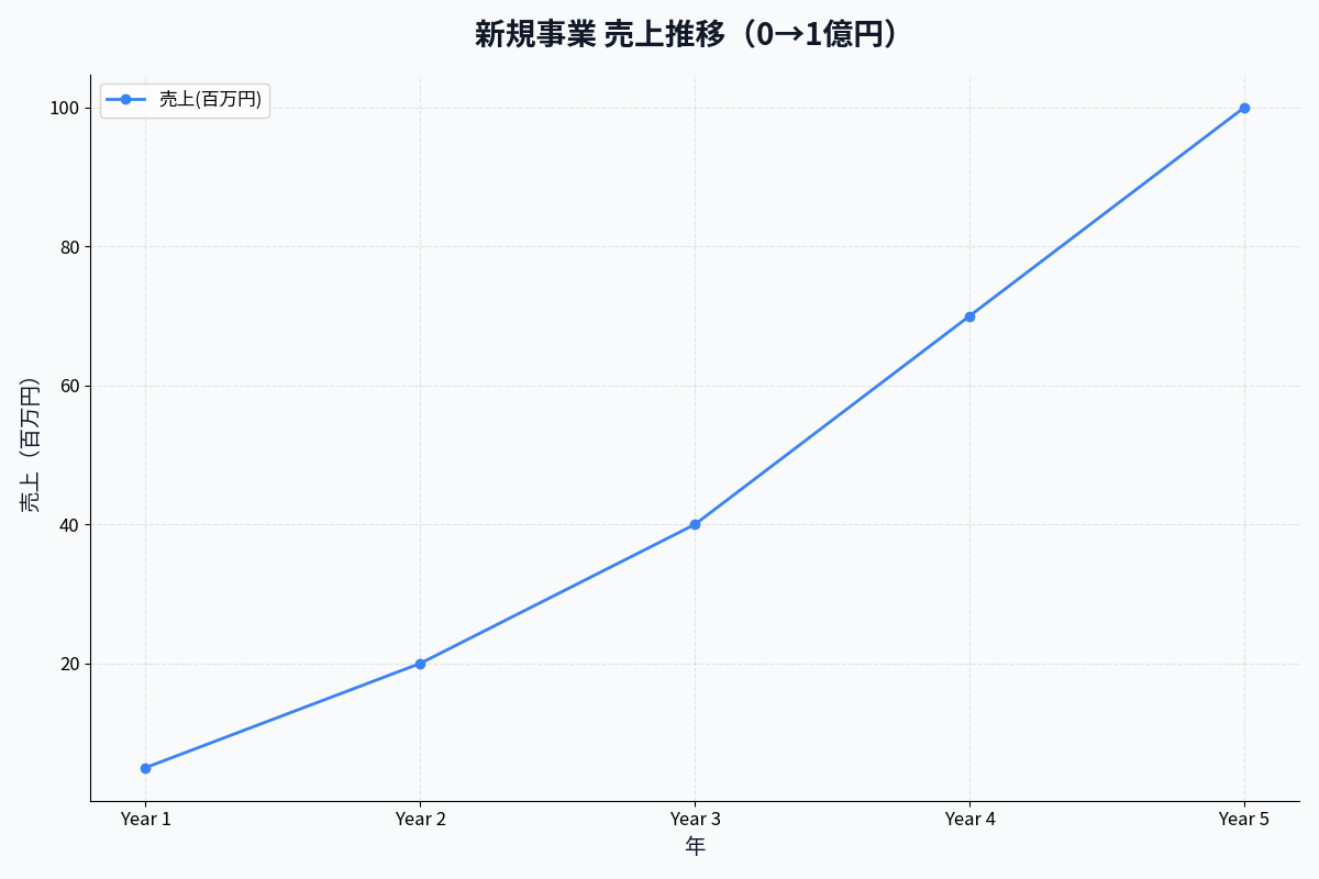 5年間の年商・利益推移グラフ