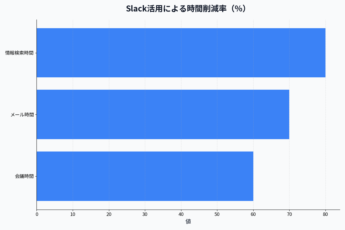 Slack活用効果