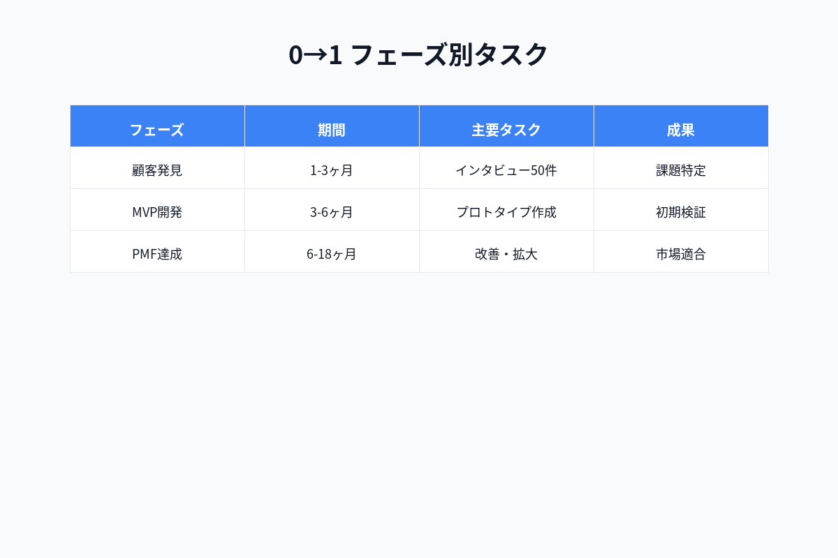 事業フェーズ別取り組み