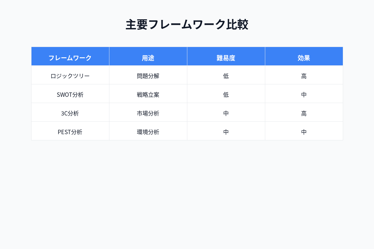 フレームワーク活用による問題解決スピード改善