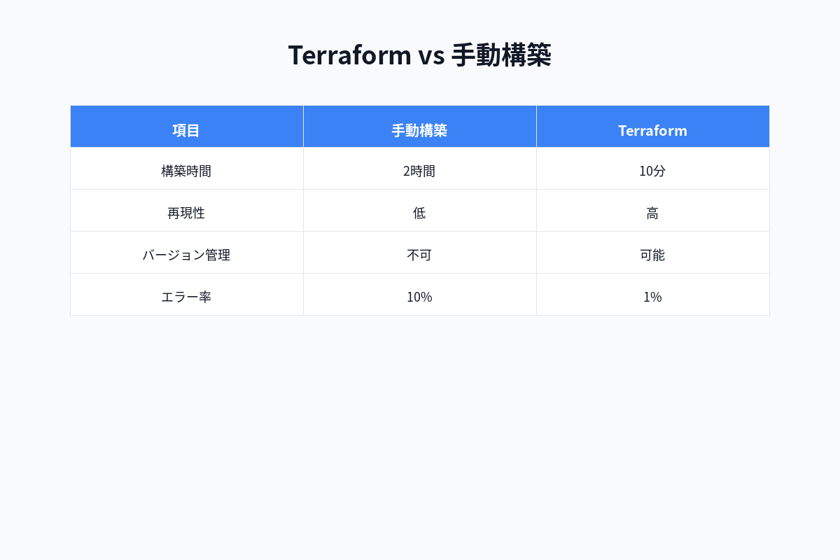 Infrastructure as Code 導入効果