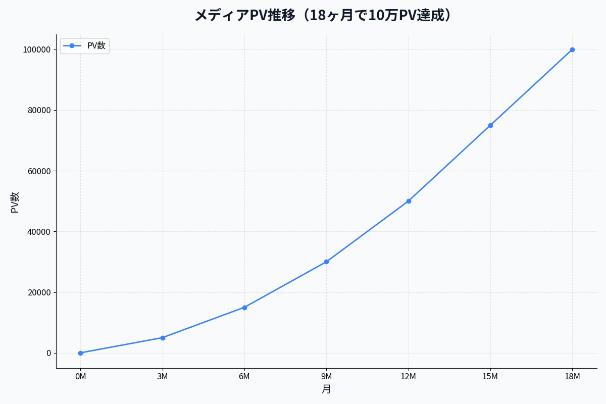 PV・SEO成果推移