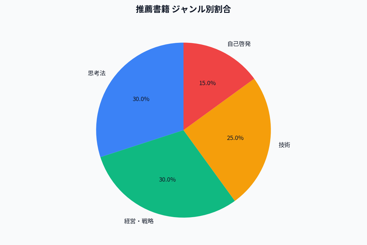 技術書カテゴリ別分類