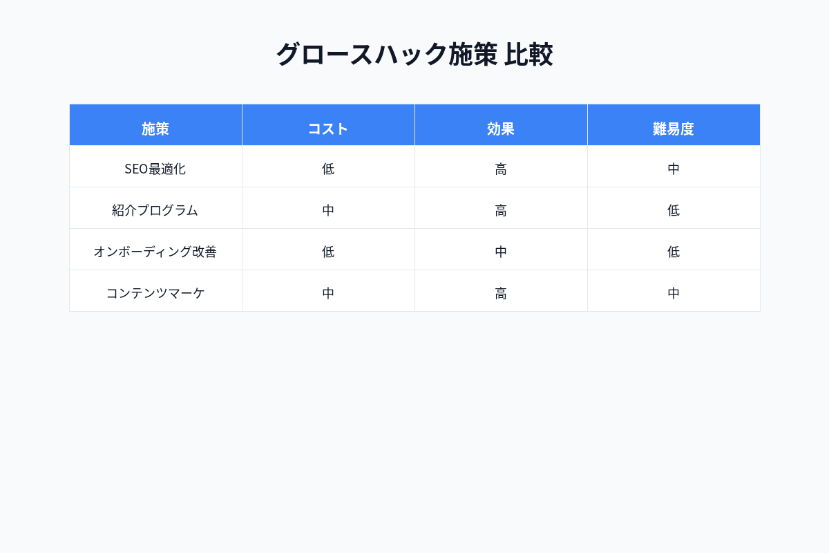 グロースハック成果