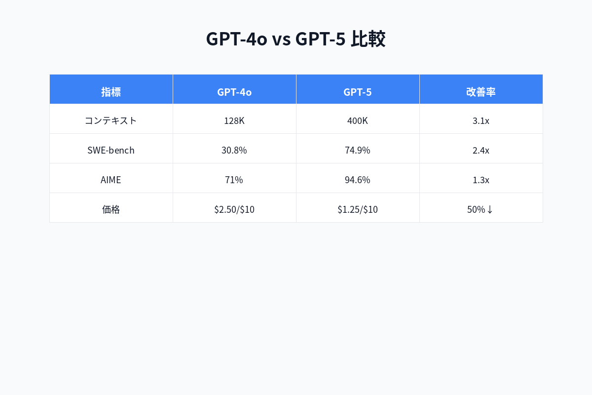 GPT-4o性能ベンチマーク