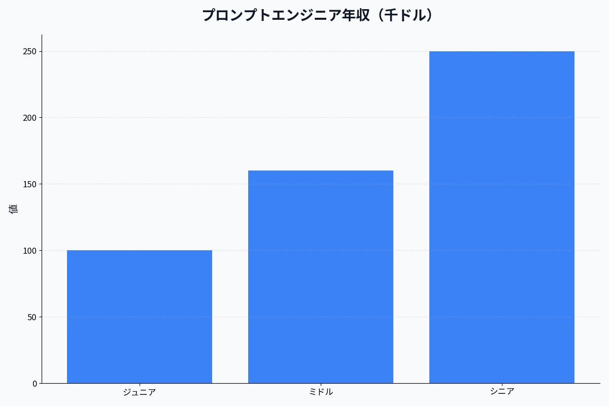 プロンプト改善効果