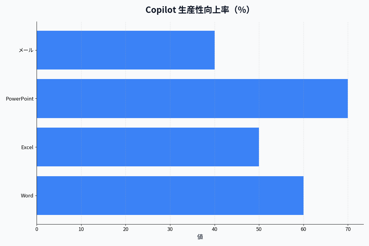Copilot導入による生産性向上