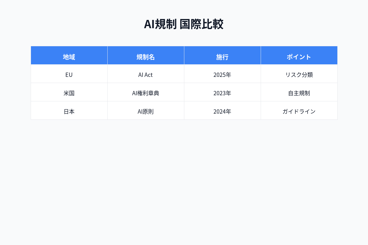 AI規制動向