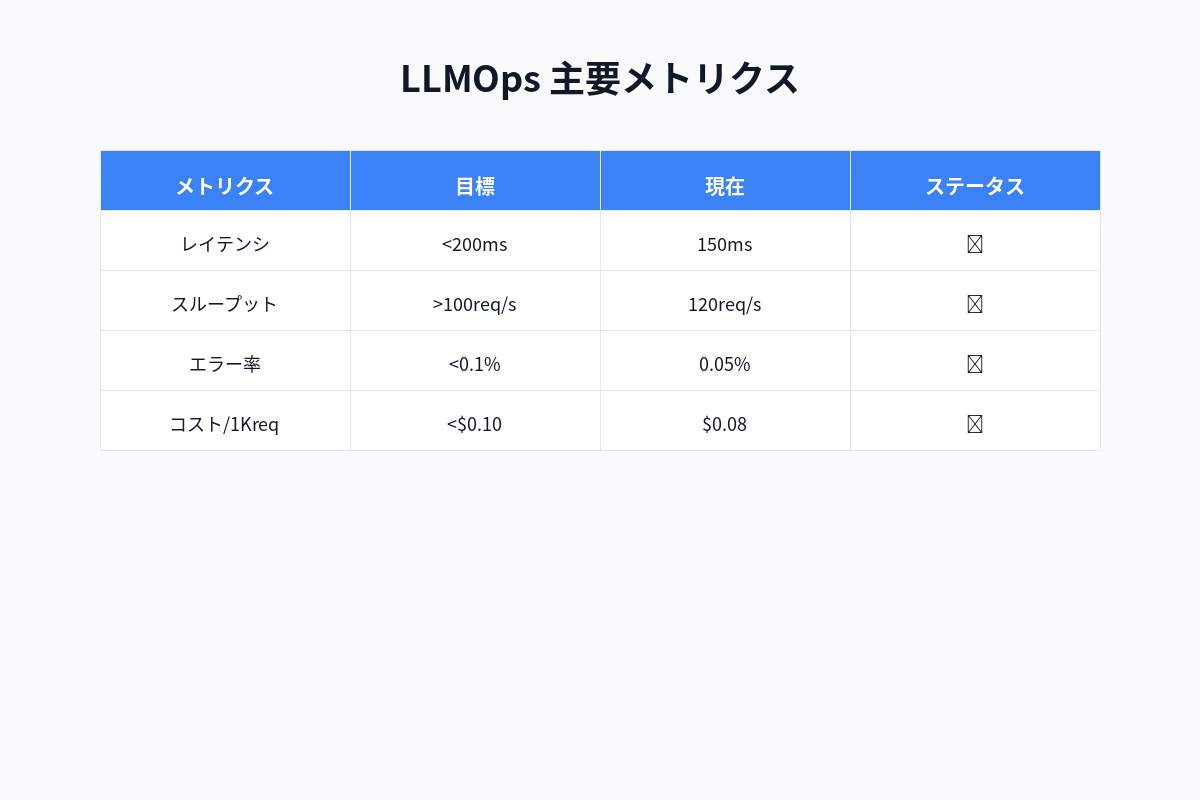 LLMOps運用体制