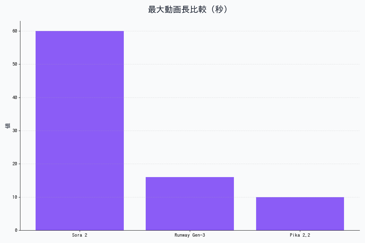 Sora 2とRunway Gen-3、Pika 2.2の動画長比較