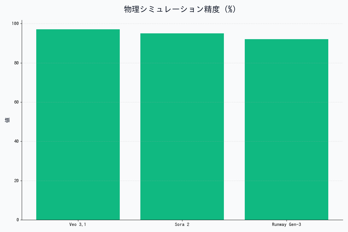 Veo 3.1の物理演算精度比較