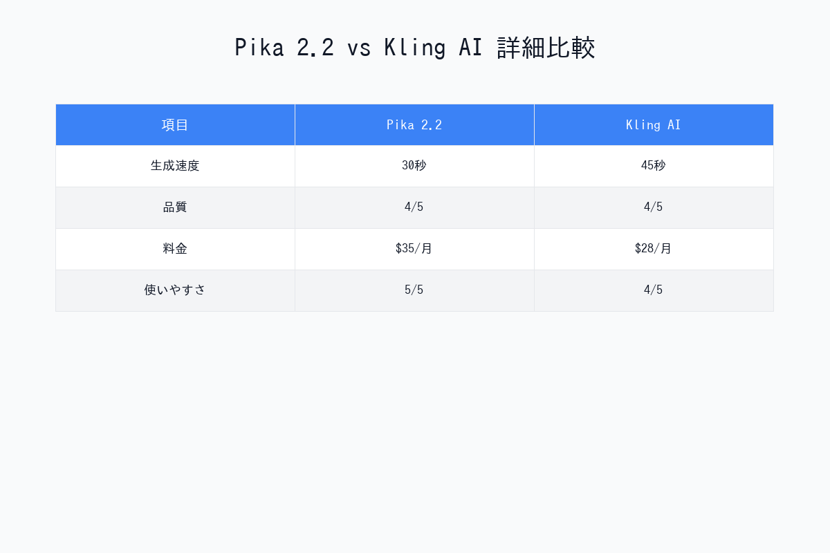 Pika 2.2とKling AIの機能・料金比較