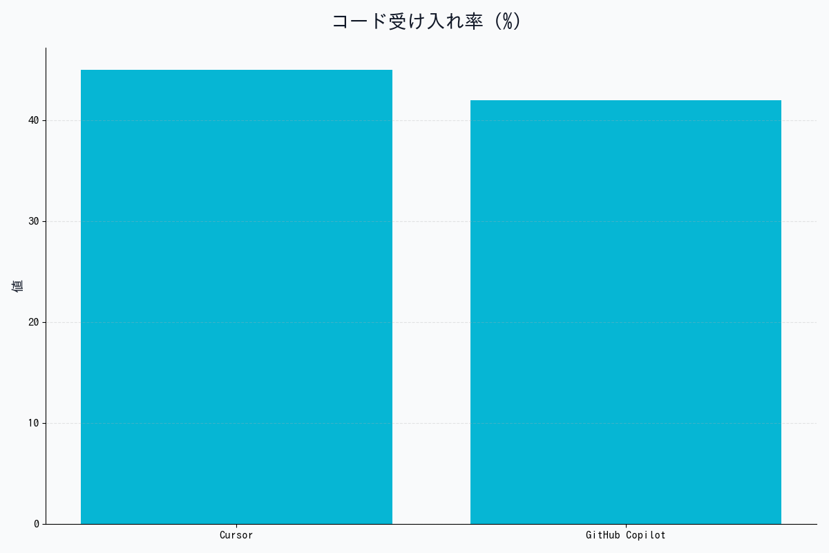CursorとGitHub Copilotのコード受け入れ率比較
