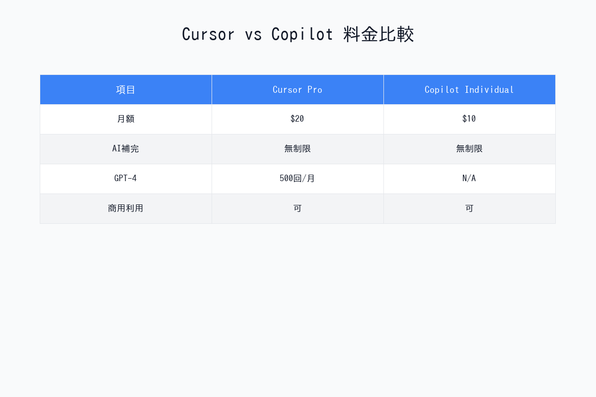 Cursor vs Copilot料金比較