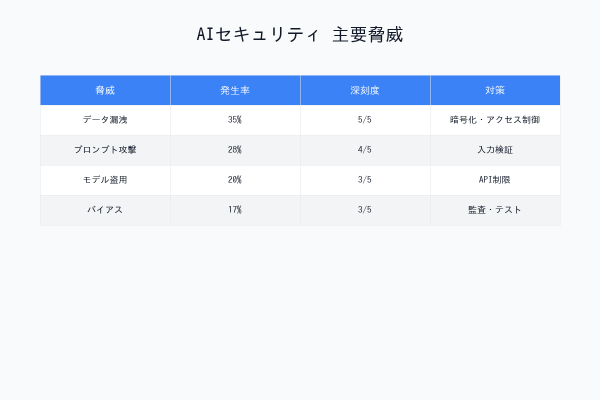 AIセキュリティ脅威マップ