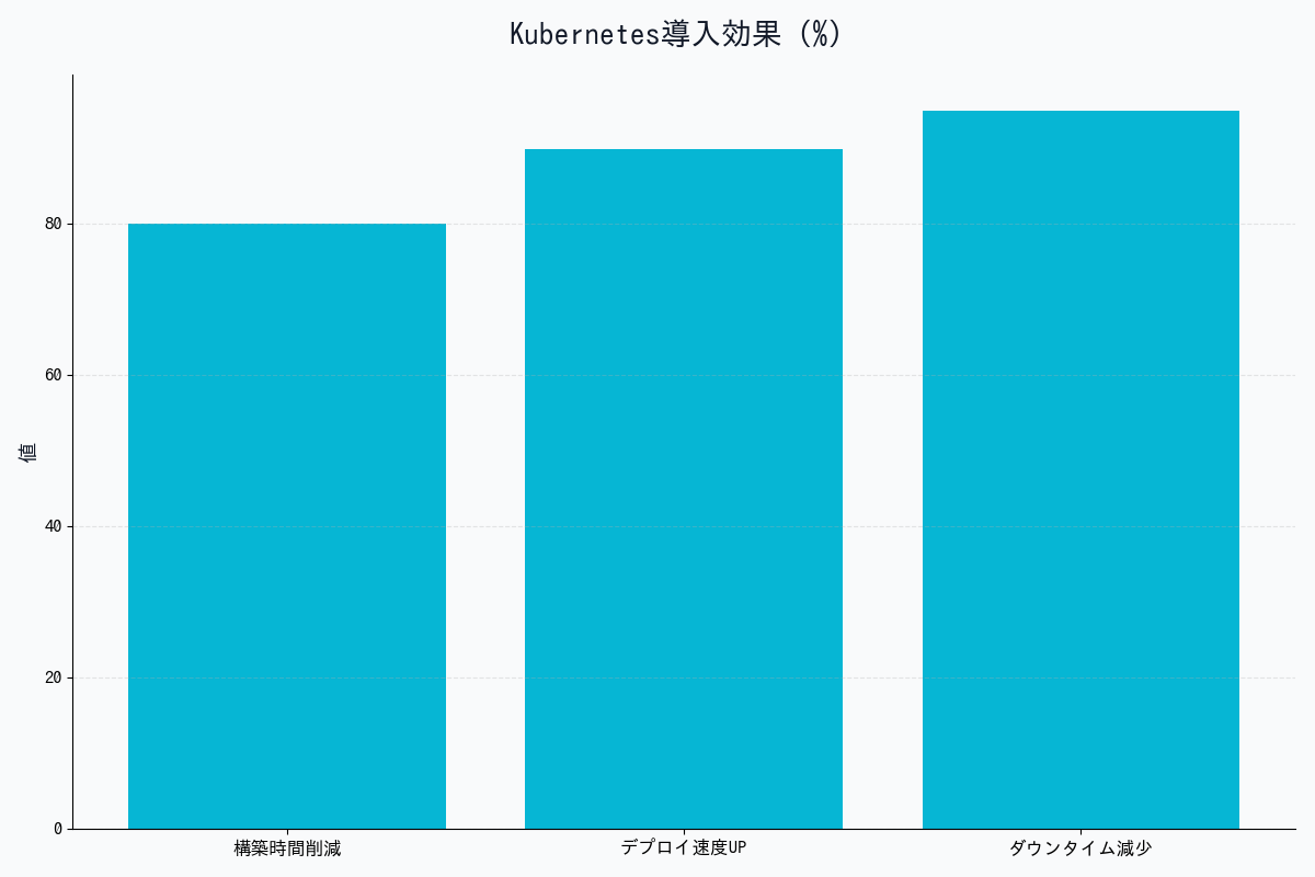 Kubernetes導入効果