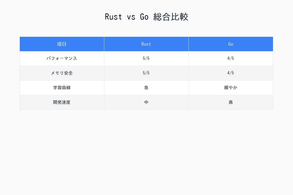 Rust vs Go 総合比較