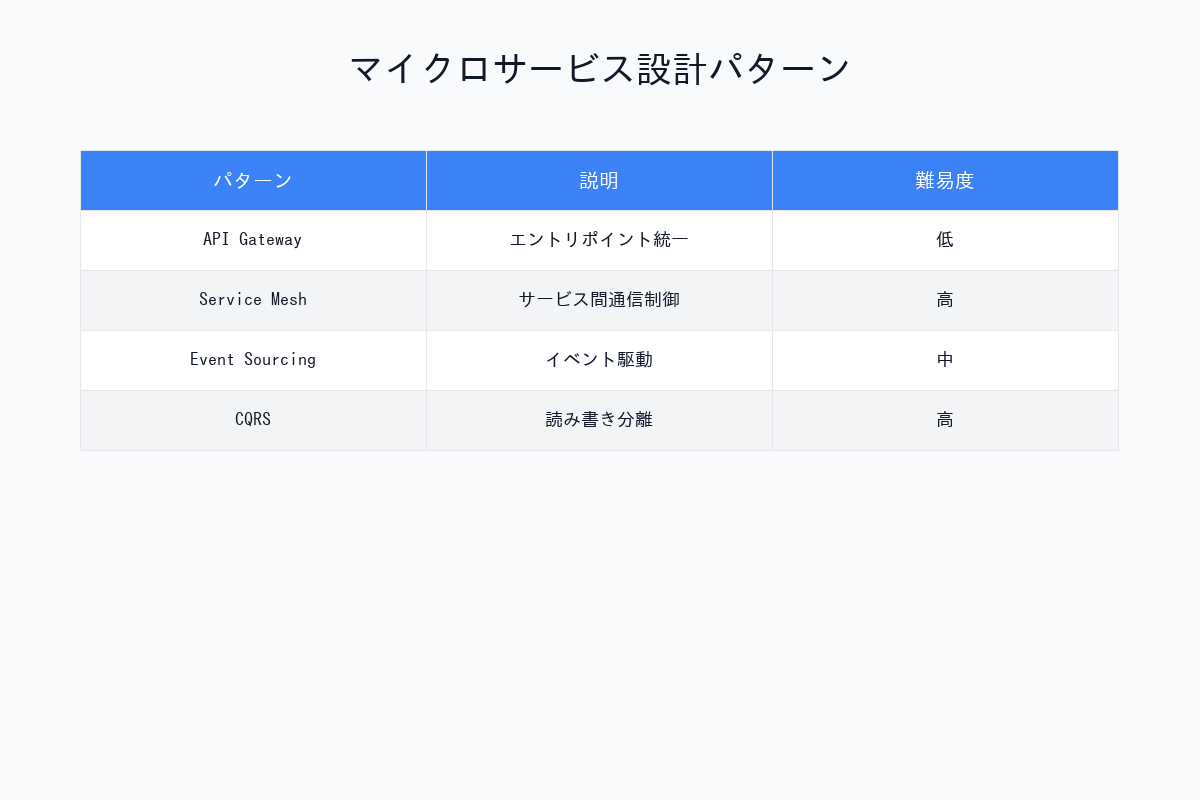マイクロサービス設計パターン