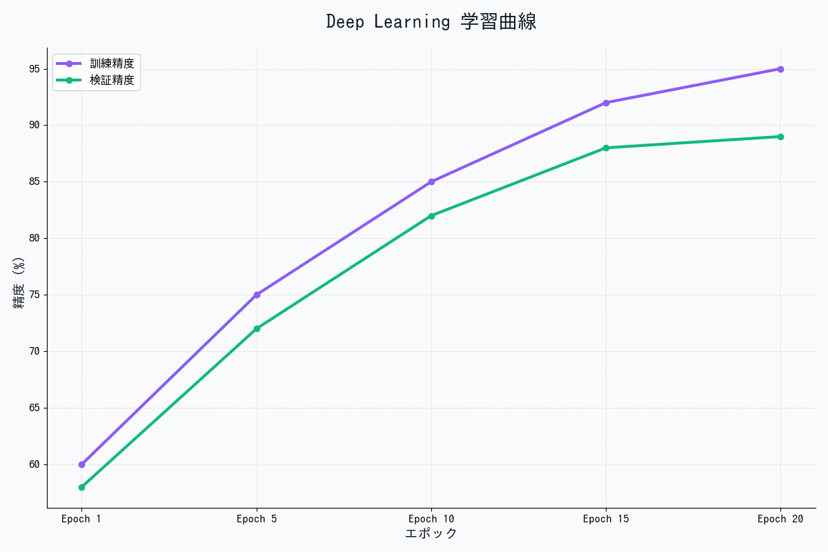 Deep Learning 学習曲線