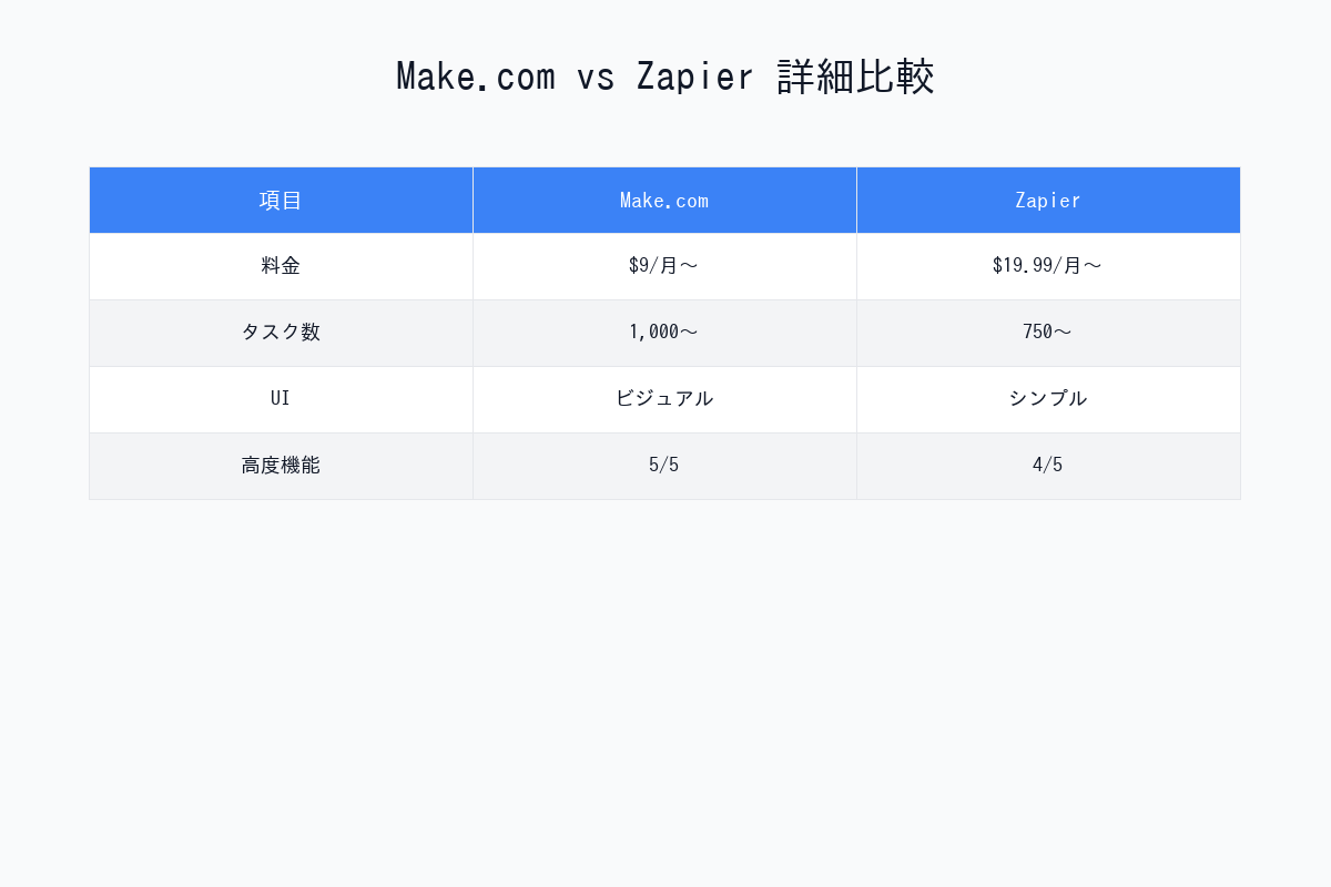 Make.com vs Zapier 詳細比較
