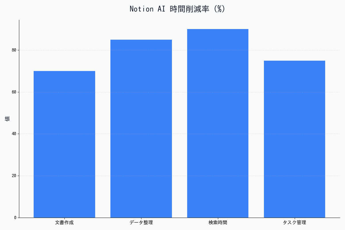 Notion AI 時間削減率