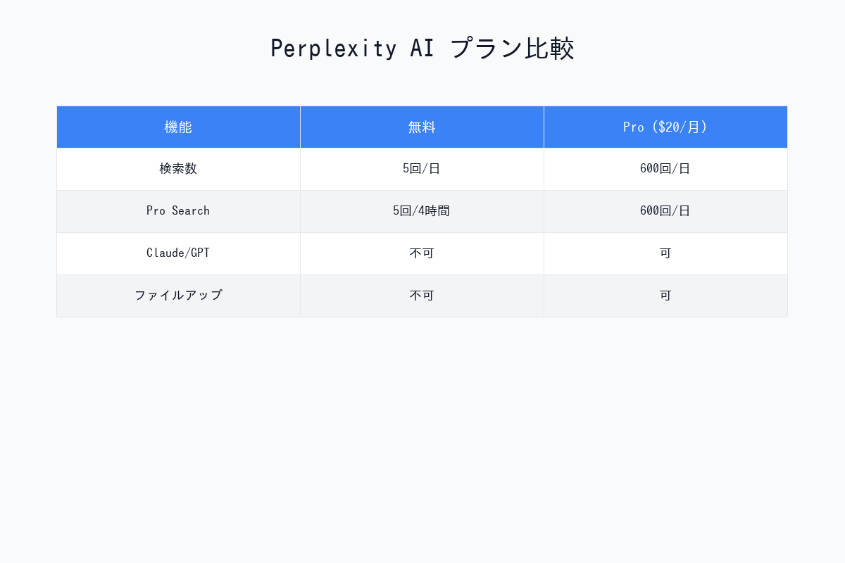 Perplexity AI プラン比較