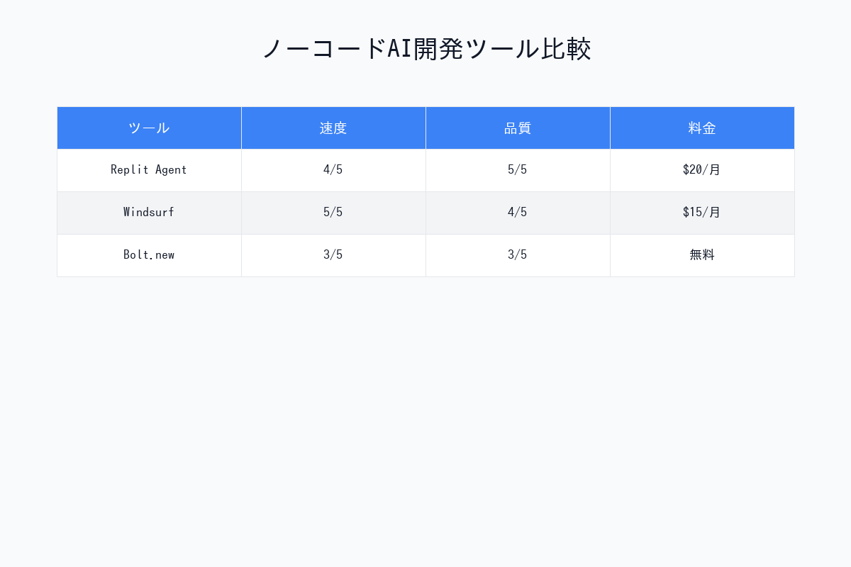 ノーコードAI開発ツール比較