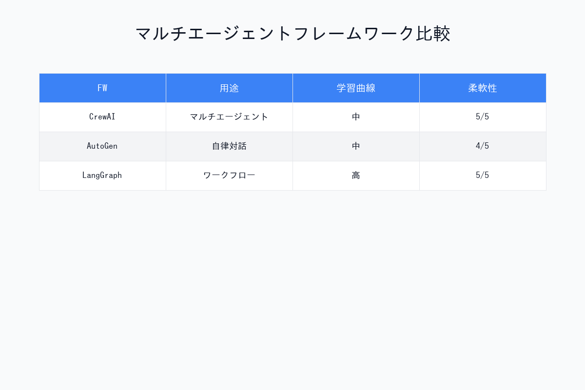 マルチエージェントフレームワーク比較
