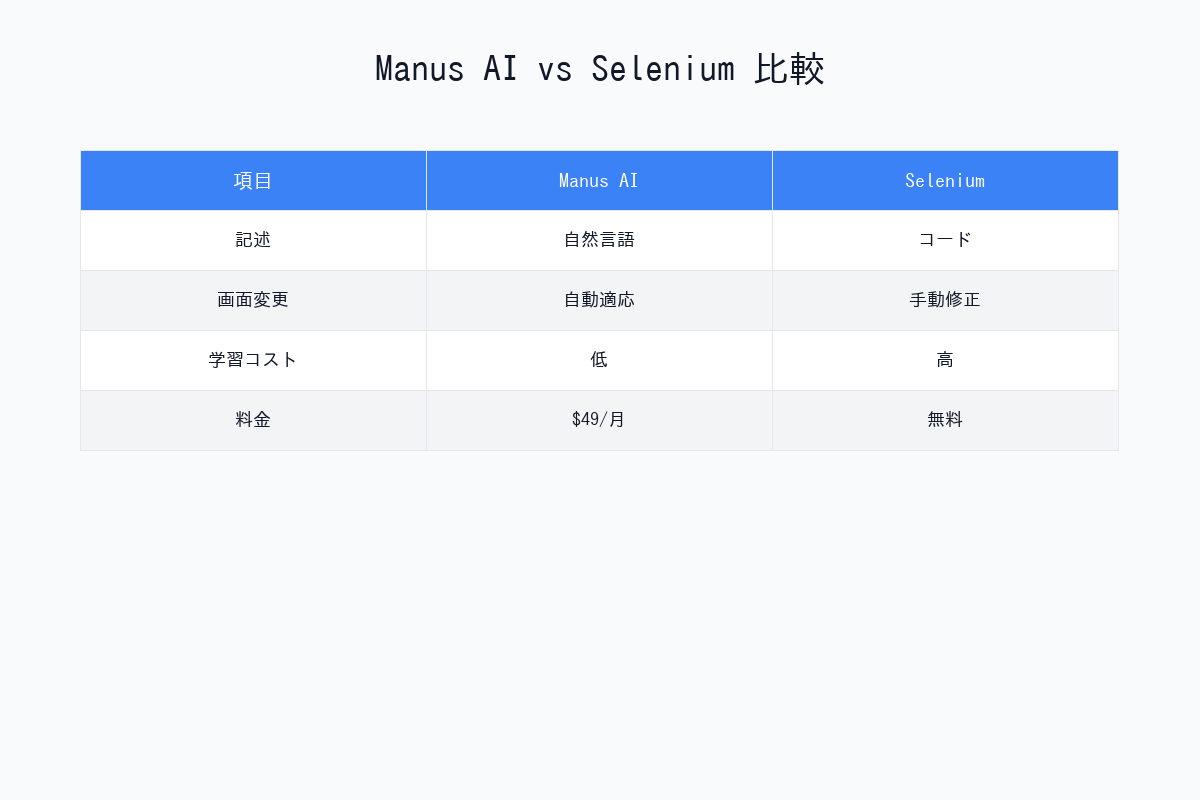 Manus AI vs Selenium 比較